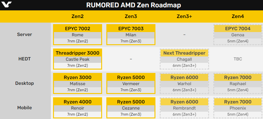 AMD Zen 4 2022年底再见 挤两年牙膏等待Intel来追