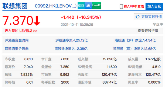 港股联想集团跌超 16% 市值跌破 900 亿港元