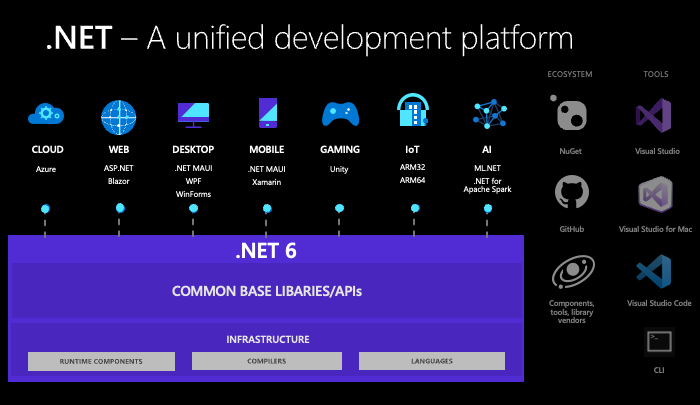 微软正式发布.NET 6 坚定拥抱跨平台与统一开发体验