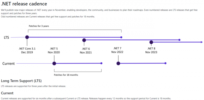 微软正式发布.NET 6 坚定拥抱跨平台与统一开发体验