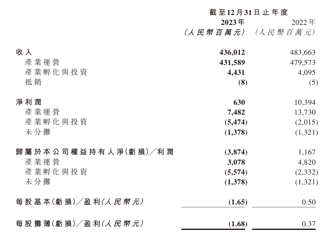 联想PC电脑业务蝉联全球第一 全年营收4360.12亿元