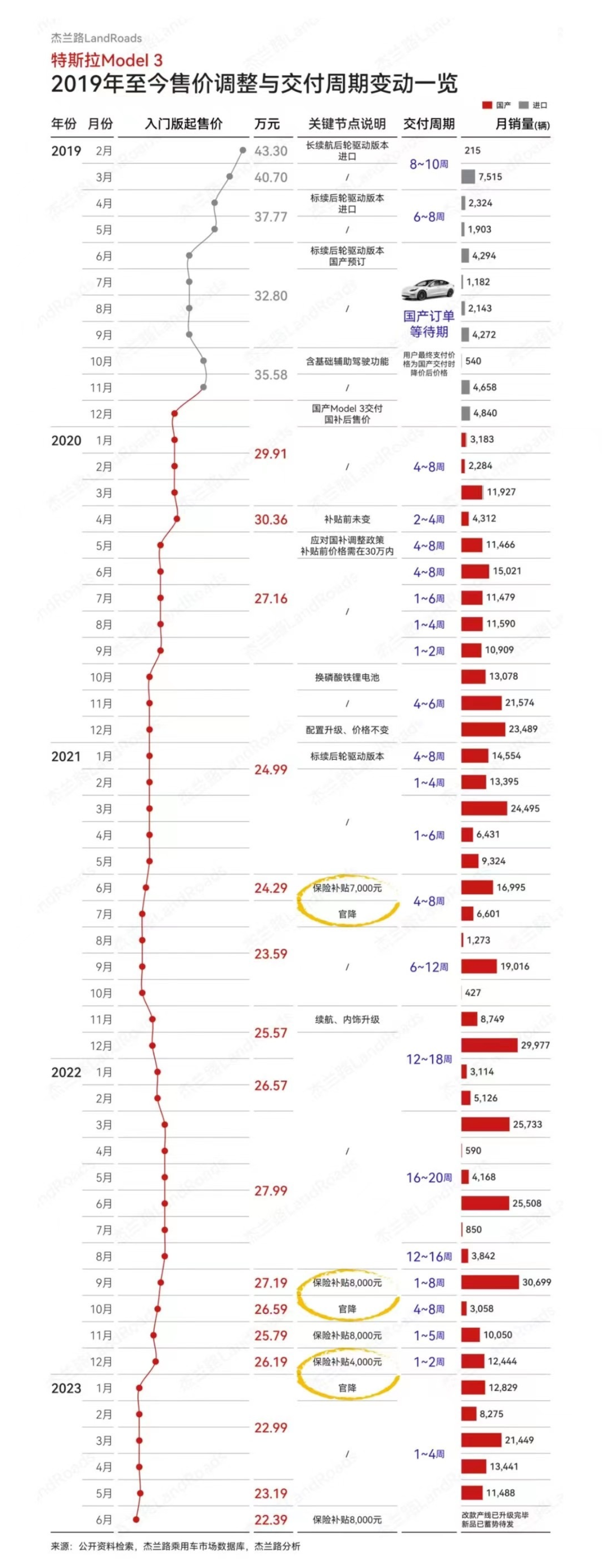 图解特斯拉Model 3降价之路 2019年至今已降价50%